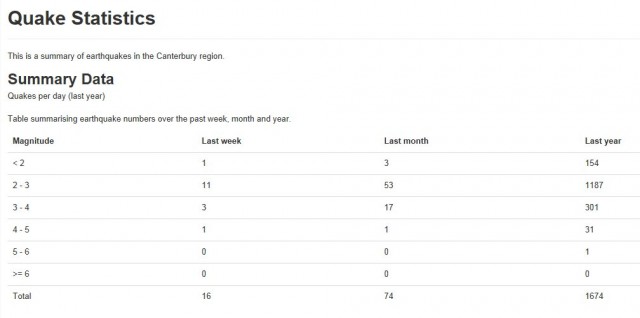 2013-01-20_07-35_GeoNet_Canterbury_Statistics